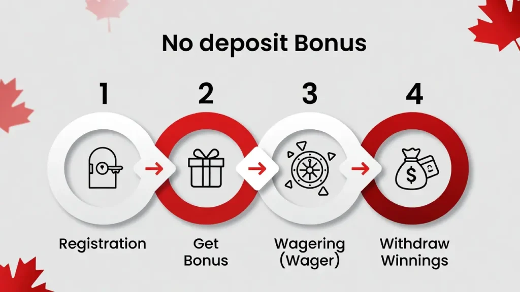 Infographic showing the process from registration to withdrawal